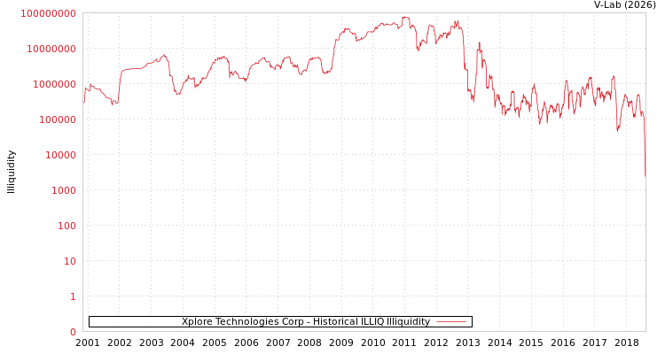 graph of Xplore Technologies Corp ILLIQ-HIST
