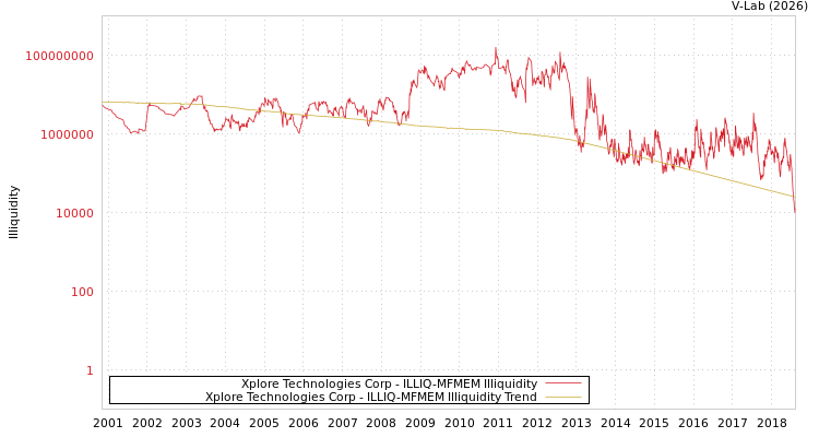 graph of Xplore Technologies Corp ILLIQ-MFMEM