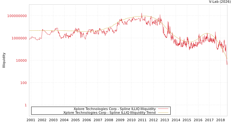 graph of Xplore Technologies Corp ILLIQ-SMEM