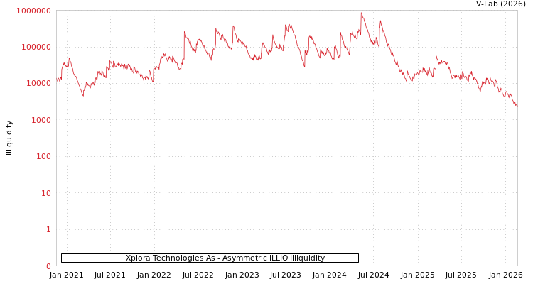 graph of Xplora Technologies As ILLIQ-AMEM