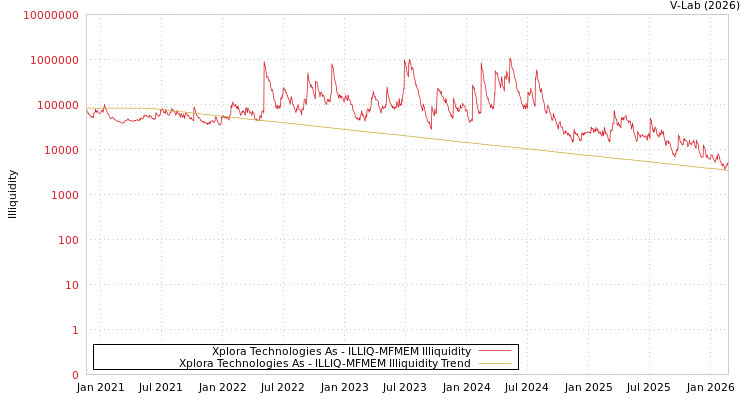 graph of Xplora Technologies As ILLIQ-MFMEM