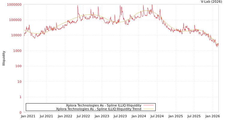 graph of Xplora Technologies As ILLIQ-SMEM