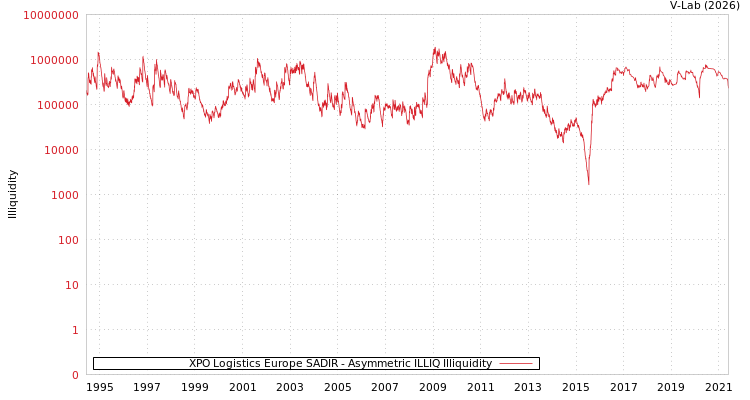 graph of XPO Logistics Europe SADIR ILLIQ-AMEM