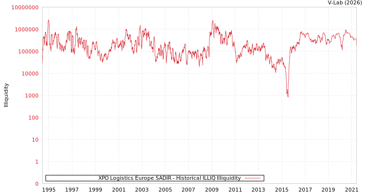graph of XPO Logistics Europe SADIR ILLIQ-HIST