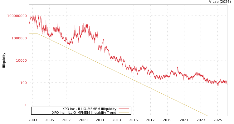 graph of XPO Inc ILLIQ-MFMEM