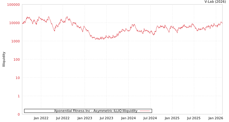graph of Xponential Fitness Inc ILLIQ-AMEM