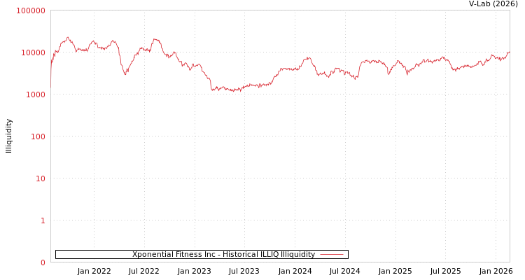 graph of Xponential Fitness Inc ILLIQ-HIST