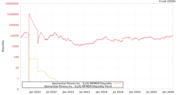 graph of Xponential Fitness Inc ILLIQ-MFMEM
