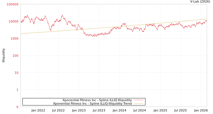 graph of Xponential Fitness Inc ILLIQ-SMEM