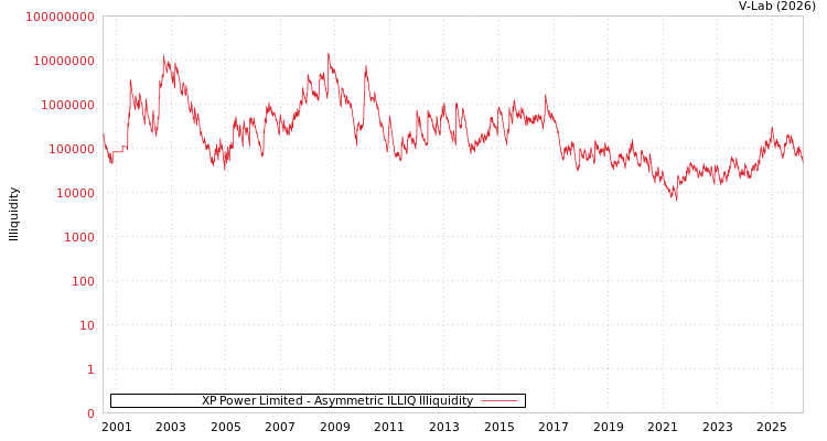graph of XP Power Limited ILLIQ-AMEM