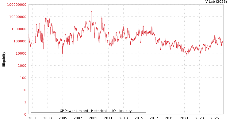 graph of XP Power Limited ILLIQ-HIST