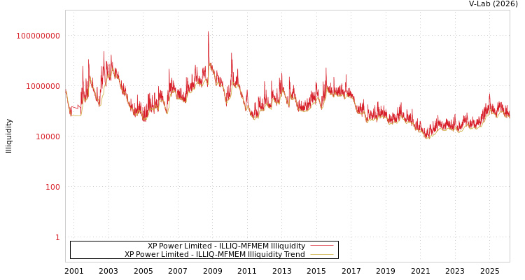 graph of XP Power Limited ILLIQ-MFMEM