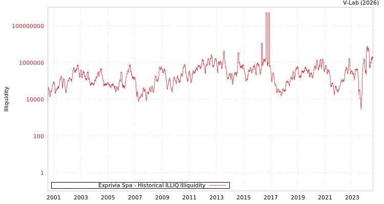 graph of Exprivia Spa ILLIQ-HIST