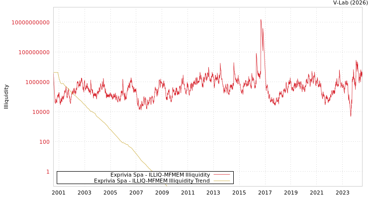 graph of Exprivia Spa ILLIQ-MFMEM