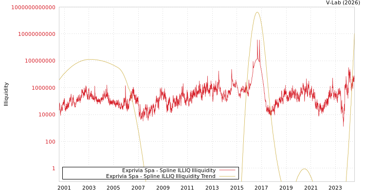 graph of Exprivia Spa ILLIQ-SMEM