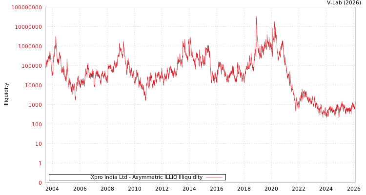 graph of Xpro India Ltd ILLIQ-AMEM