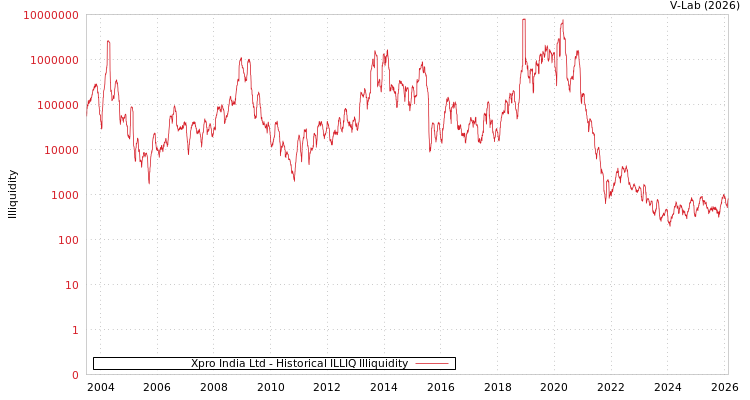 graph of Xpro India Ltd ILLIQ-HIST