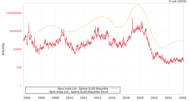 graph of Xpro India Ltd ILLIQ-SMEM