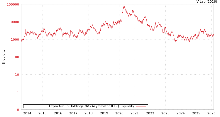 graph of Expro Group Holdings NV ILLIQ-AMEM