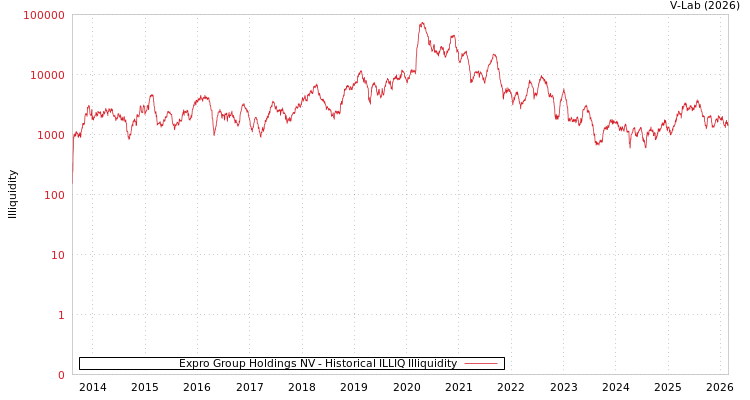graph of Expro Group Holdings NV ILLIQ-HIST