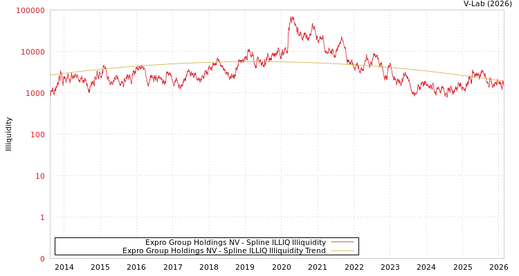 graph of Expro Group Holdings NV ILLIQ-SMEM