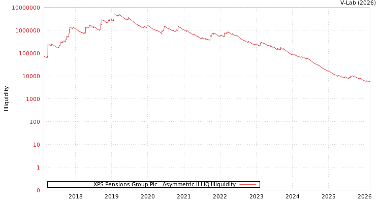 graph of XPS Pensions Group Plc ILLIQ-AMEM