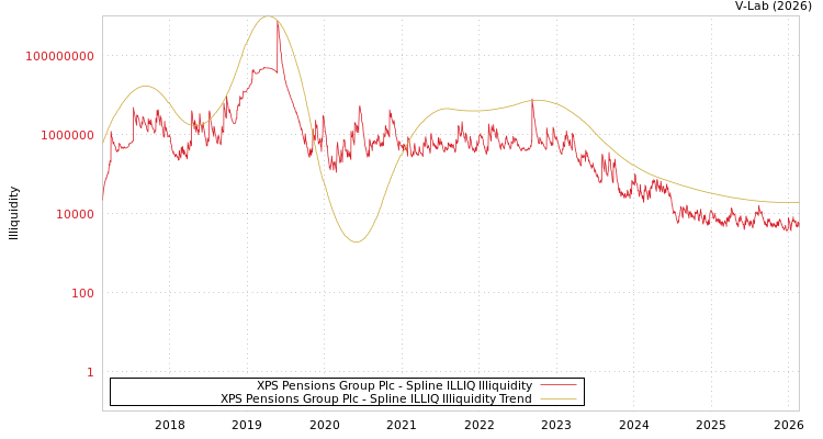 graph of XPS Pensions Group Plc ILLIQ-SMEM