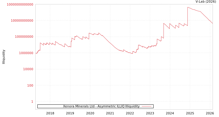 graph of Xenora Minerals Ltd ILLIQ-AMEM