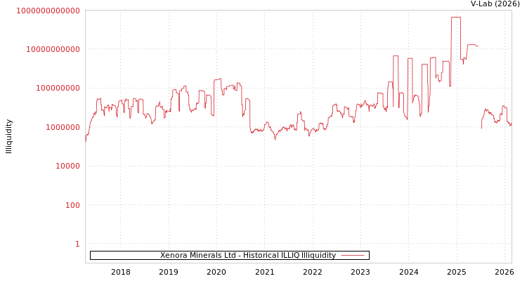 graph of Xenora Minerals Ltd ILLIQ-HIST
