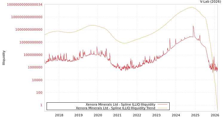 graph of Xenora Minerals Ltd ILLIQ-SMEM