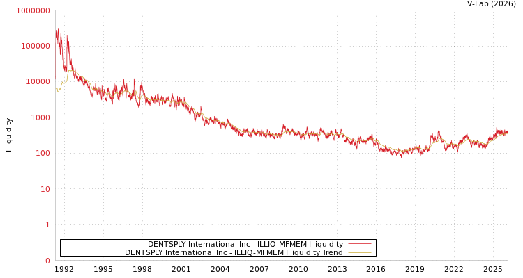 graph of DENTSPLY International Inc ILLIQ-MFMEM
