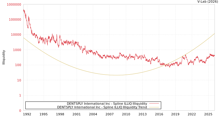 graph of DENTSPLY International Inc ILLIQ-SMEM