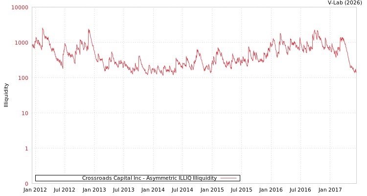 graph of Crossroads Capital Inc ILLIQ-AMEM