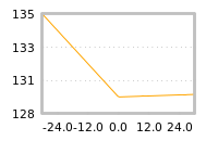 Impact of return on liquidity tomorrow