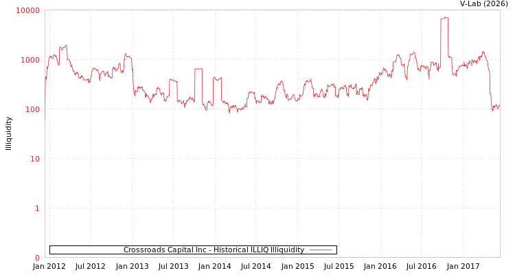 graph of Crossroads Capital Inc ILLIQ-HIST