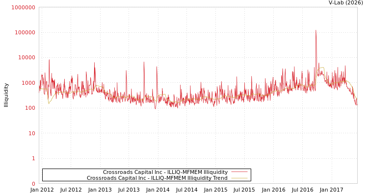 graph of Crossroads Capital Inc ILLIQ-MFMEM