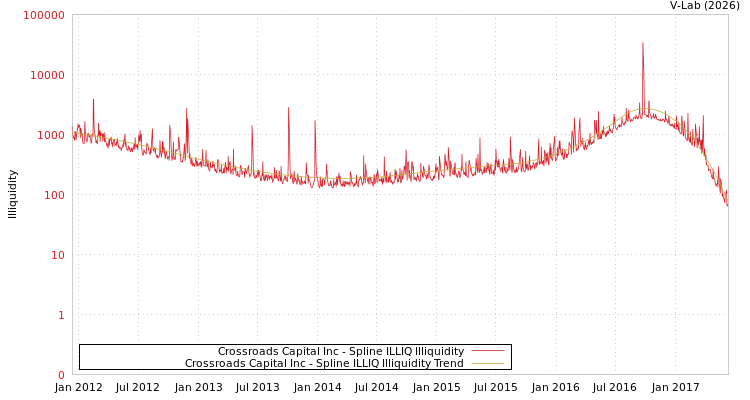 graph of Crossroads Capital Inc ILLIQ-SMEM