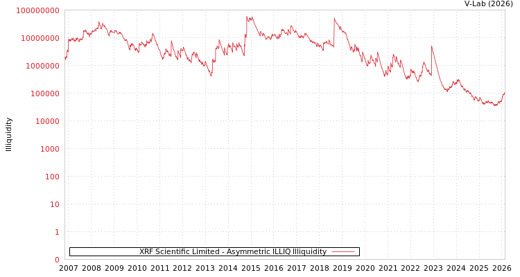 graph of XRF Scientific Limited ILLIQ-AMEM
