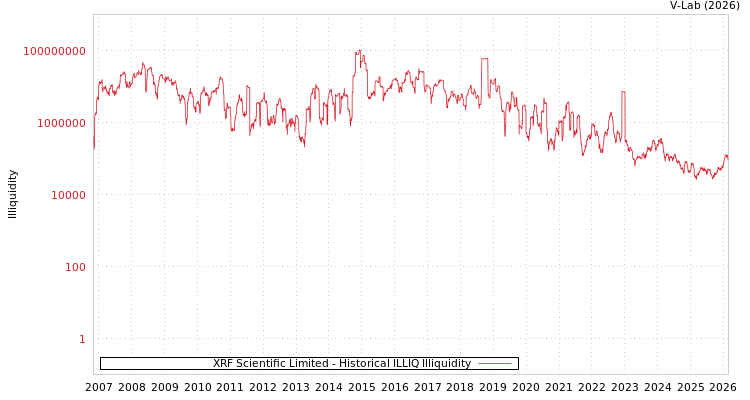 graph of XRF Scientific Limited ILLIQ-HIST