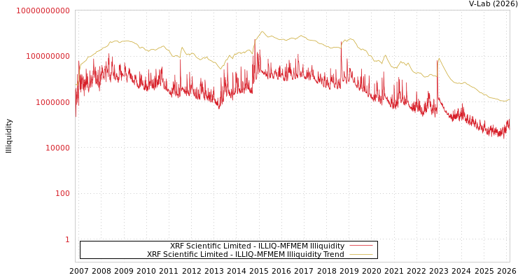 graph of XRF Scientific Limited ILLIQ-MFMEM
