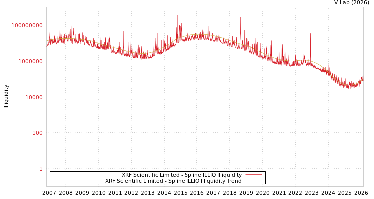 graph of XRF Scientific Limited ILLIQ-SMEM