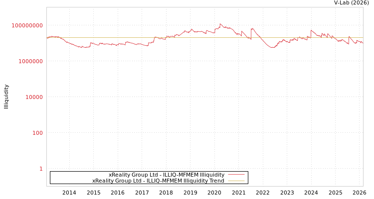 graph of xReality Group Ltd ILLIQ-MFMEM