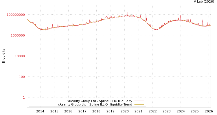 graph of xReality Group Ltd ILLIQ-SMEM