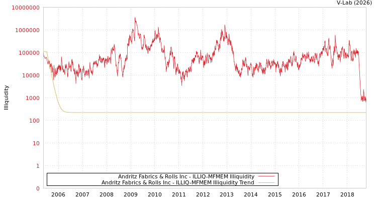 graph of Andritz Fabrics & Rolls Inc ILLIQ-MFMEM