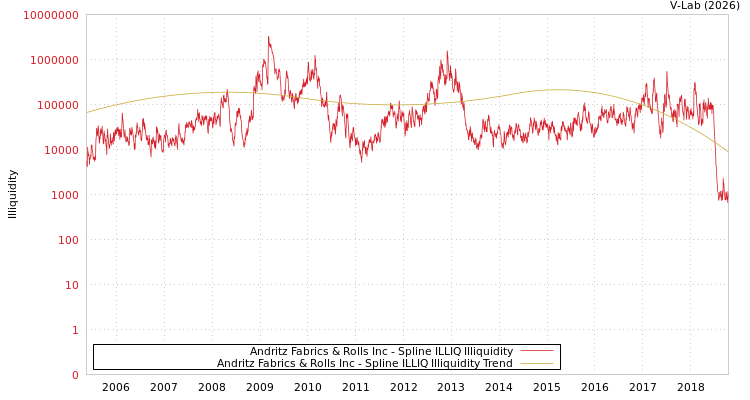 graph of Andritz Fabrics & Rolls Inc ILLIQ-SMEM