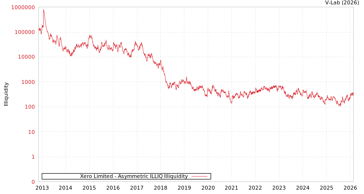 graph of Xero Limited ILLIQ-AMEM