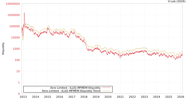 graph of Xero Limited ILLIQ-MFMEM