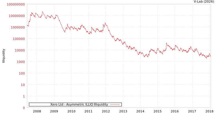 graph of Xero Ltd ILLIQ-AMEM