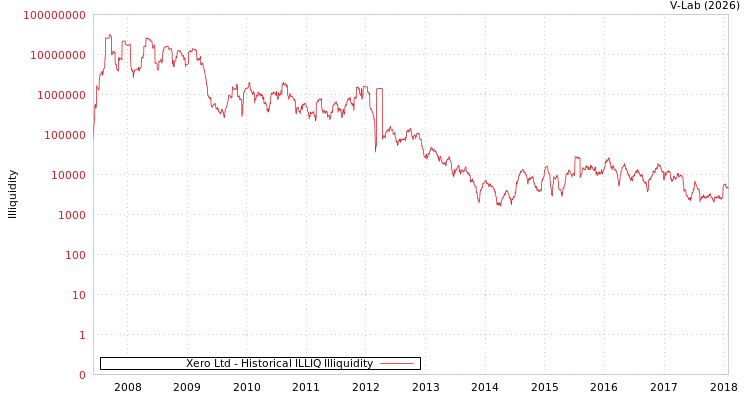 graph of Xero Ltd ILLIQ-HIST