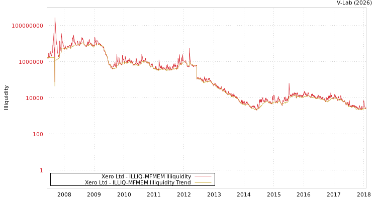graph of Xero Ltd ILLIQ-MFMEM